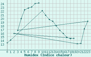 Courbe de l'humidex pour Hikone