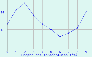 Courbe de tempratures pour Ancy (69)