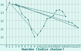 Courbe de l'humidex pour Beitem (Be)