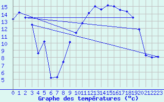 Courbe de tempratures pour Braunlauf (Be)