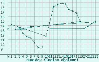 Courbe de l'humidex pour Pontorson (50)