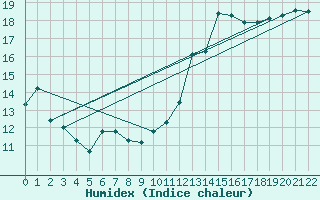 Courbe de l'humidex pour Lisbonne (Po)