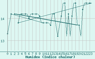 Courbe de l'humidex pour Gnes (It)