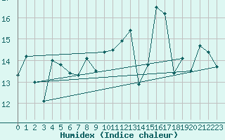 Courbe de l'humidex pour Niort (79)