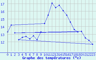 Courbe de tempratures pour Hyres (83)