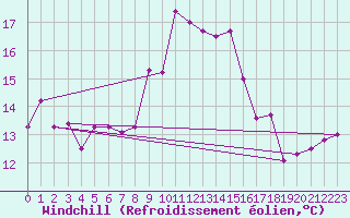 Courbe du refroidissement olien pour Carcassonne (11)