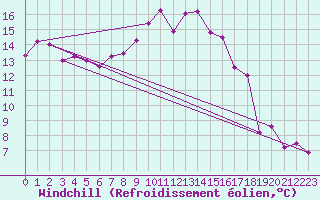 Courbe du refroidissement olien pour Casement Aerodrome