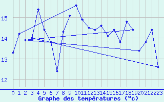 Courbe de tempratures pour Tarifa