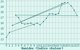 Courbe de l'humidex pour Tthieu (40)