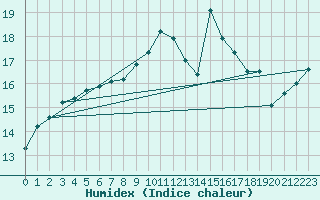 Courbe de l'humidex pour Ouessant (29)