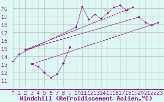 Courbe du refroidissement olien pour Dunkerque (59)