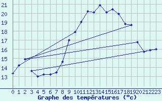 Courbe de tempratures pour Figari (2A)