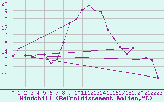 Courbe du refroidissement olien pour Bizerte
