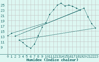 Courbe de l'humidex pour Besse-sur-Issole (83)