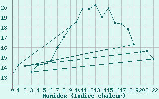 Courbe de l'humidex pour Comprovasco
