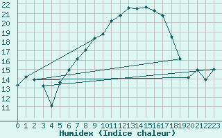 Courbe de l'humidex pour Moldova Veche