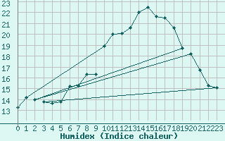 Courbe de l'humidex pour Altenrhein