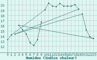 Courbe de l'humidex pour Le Touquet (62)