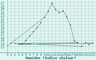 Courbe de l'humidex pour Napf (Sw)