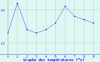 Courbe de tempratures pour Saint-Cyprien (66)