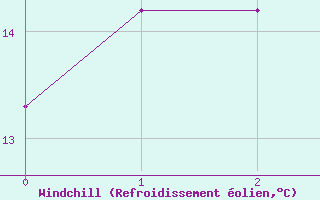 Courbe du refroidissement olien pour Mazan Abbaye (07)