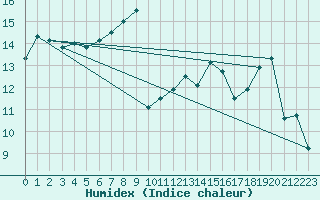 Courbe de l'humidex pour Deauville (14)