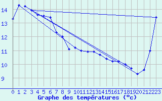 Courbe de tempratures pour Chunchon Ab