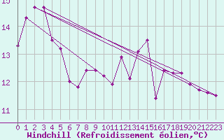 Courbe du refroidissement olien pour Angers-Marc (49)