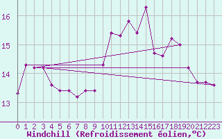 Courbe du refroidissement olien pour Lanvoc (29)