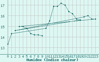 Courbe de l'humidex pour Guidel (56)