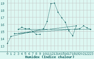 Courbe de l'humidex pour Ile Rousse (2B)