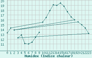 Courbe de l'humidex pour Guadalajara