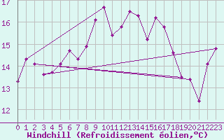 Courbe du refroidissement olien pour Leba