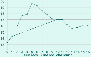 Courbe de l'humidex pour Kalamunda