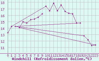 Courbe du refroidissement olien pour Le Luc (83)