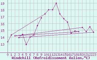 Courbe du refroidissement olien pour Santander (Esp)