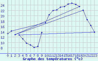 Courbe de tempratures pour Saint-Girons (09)