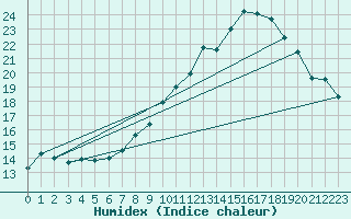 Courbe de l'humidex pour Mont-Aigoual (30)