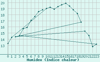 Courbe de l'humidex pour Silstrup