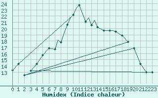 Courbe de l'humidex pour Shoream (UK)