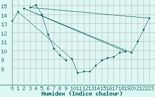Courbe de l'humidex pour Nelson Aerodrome Aws