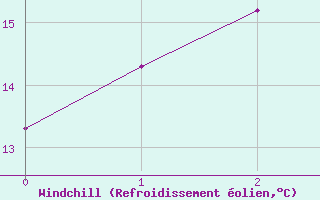 Courbe du refroidissement olien pour Millendon (Swan Valley)