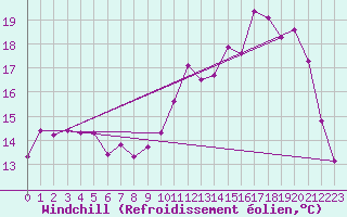 Courbe du refroidissement olien pour Saint-Paul-des-Landes (15)