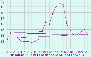 Courbe du refroidissement olien pour Dunkerque (59)