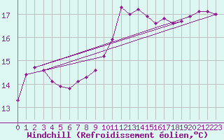 Courbe du refroidissement olien pour Baye (51)
