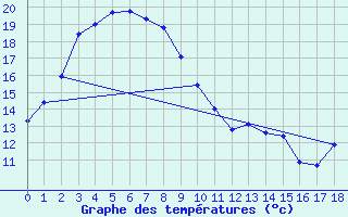 Courbe de tempratures pour Katanning