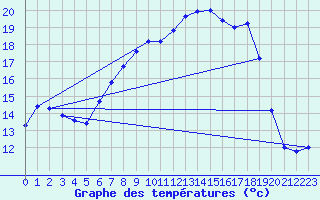 Courbe de tempratures pour Aix-la-Chapelle (All)