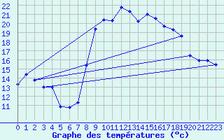 Courbe de tempratures pour Levie (2A)