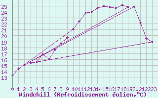 Courbe du refroidissement olien pour Troyes (10)