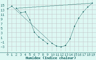Courbe de l'humidex pour Burns Lake